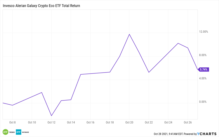 invesco blockchain etf ticker